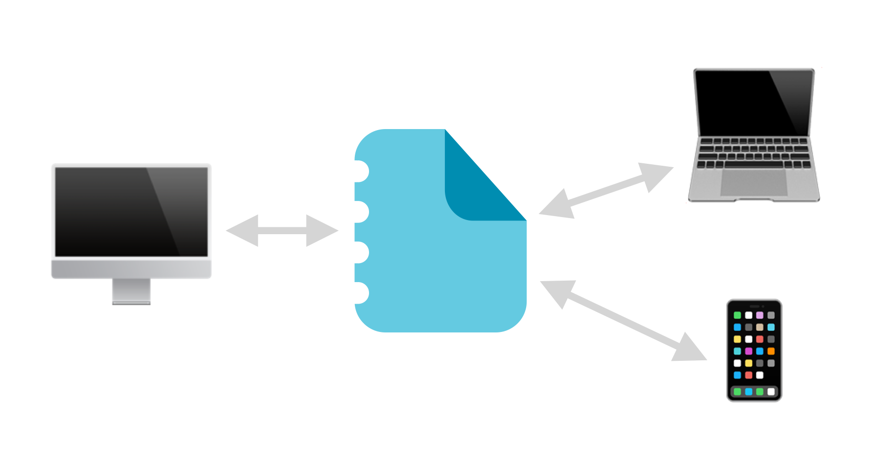 Automatic syncing between devices